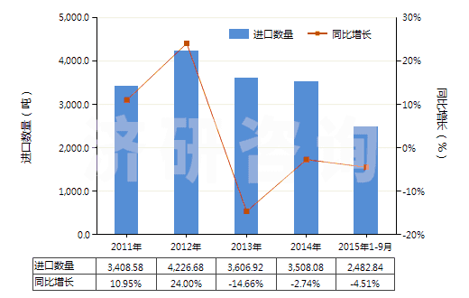 2011-2015年9月中國其他塑料制的硬管(HS39172900)進口量及增速統(tǒng)計